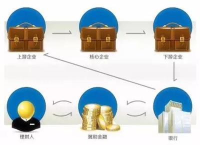 &ldquo;互聯網+&rdquo;時代,打開供應鏈金融的正確方式