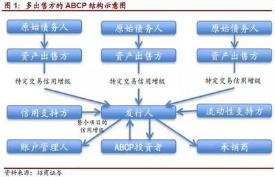 重磅!新試點的33.24億ABCP產品是什么?(附推出背景、定位特點、交易結構、增信措施、最新5單案例等)